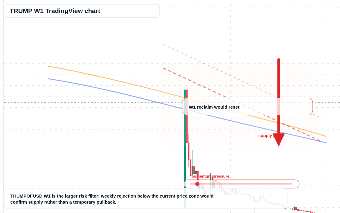 TRUMP W1 candlestick chart