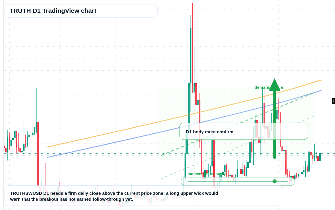 TRUTH D1 candlestick chart