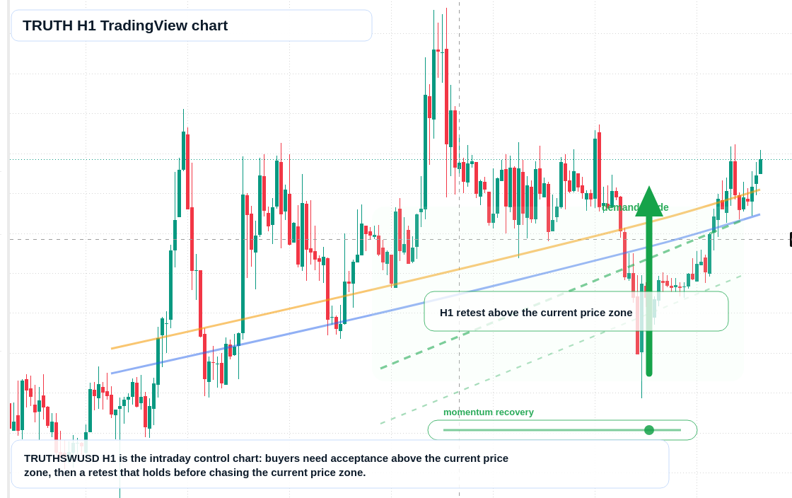 TRUTH H1 candlestick chart
