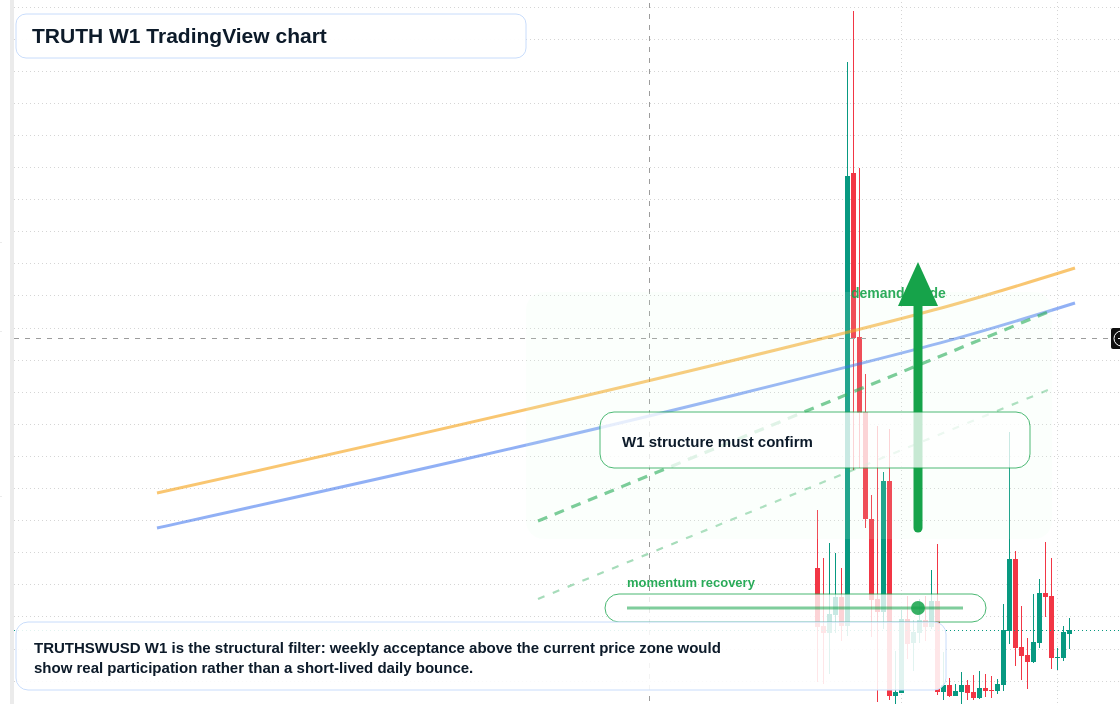 TRUTH W1 candlestick chart