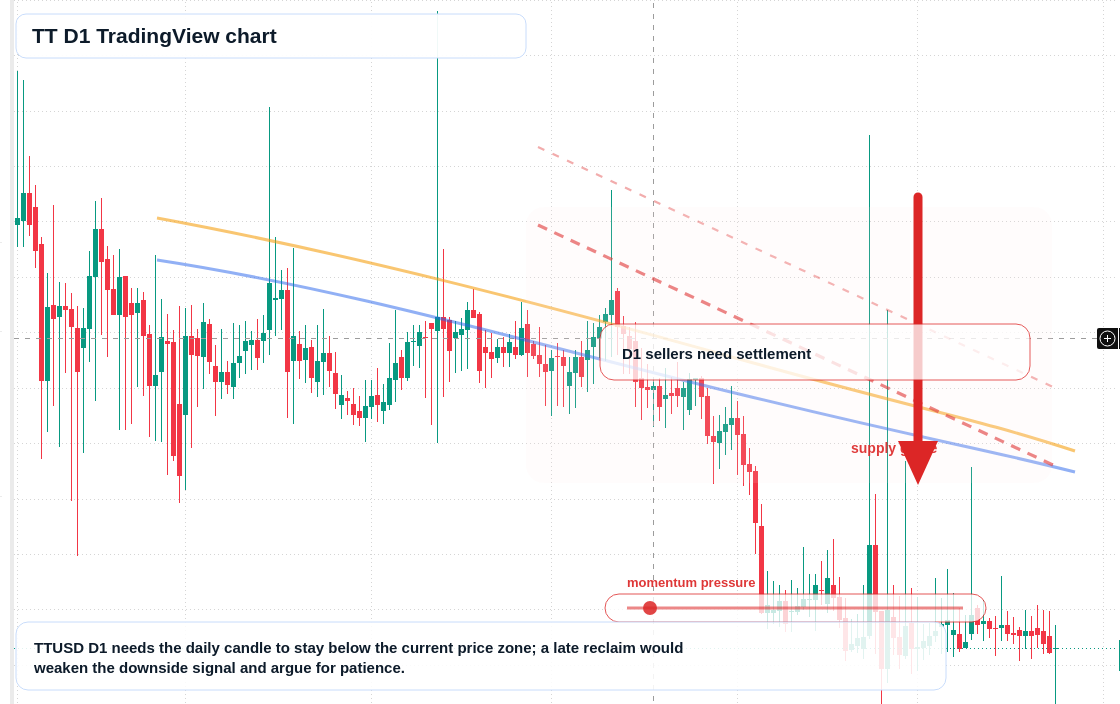 TT D1 candlestick chart