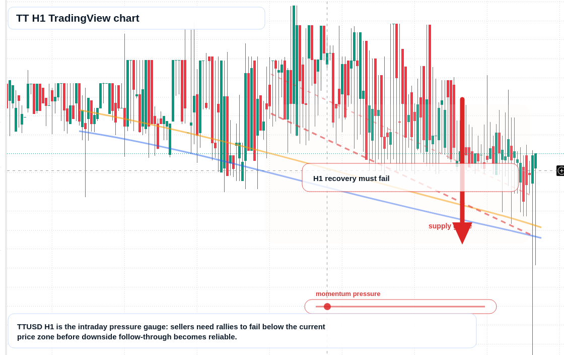 TT H1 candlestick chart