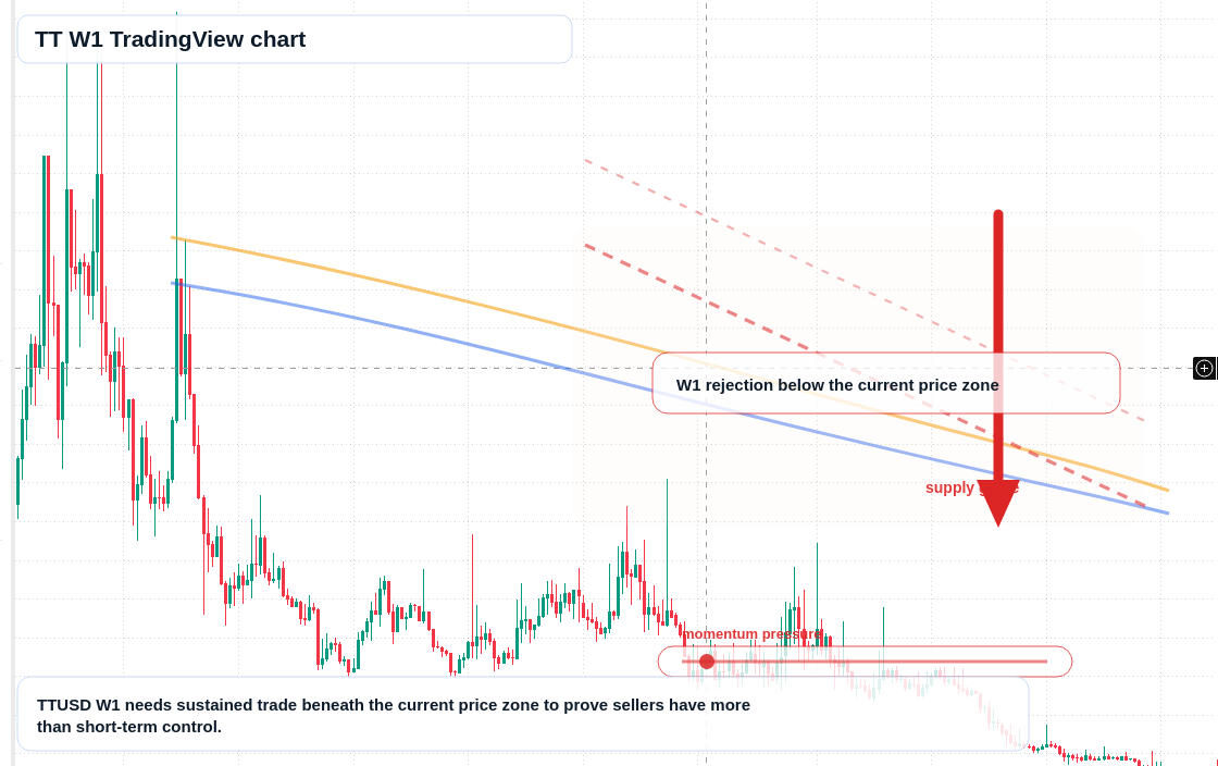 TT W1 candlestick chart