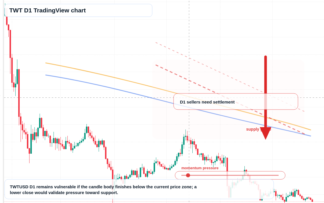 TWT D1 candlestick chart