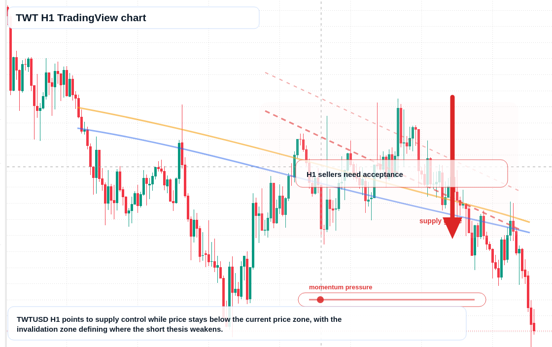 TWT H1 candlestick chart