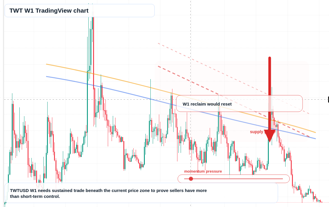 TWT W1 candlestick chart