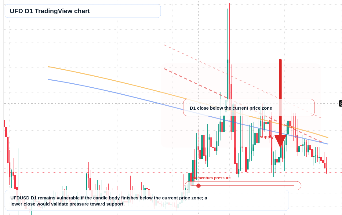 UFD D1 candlestick chart