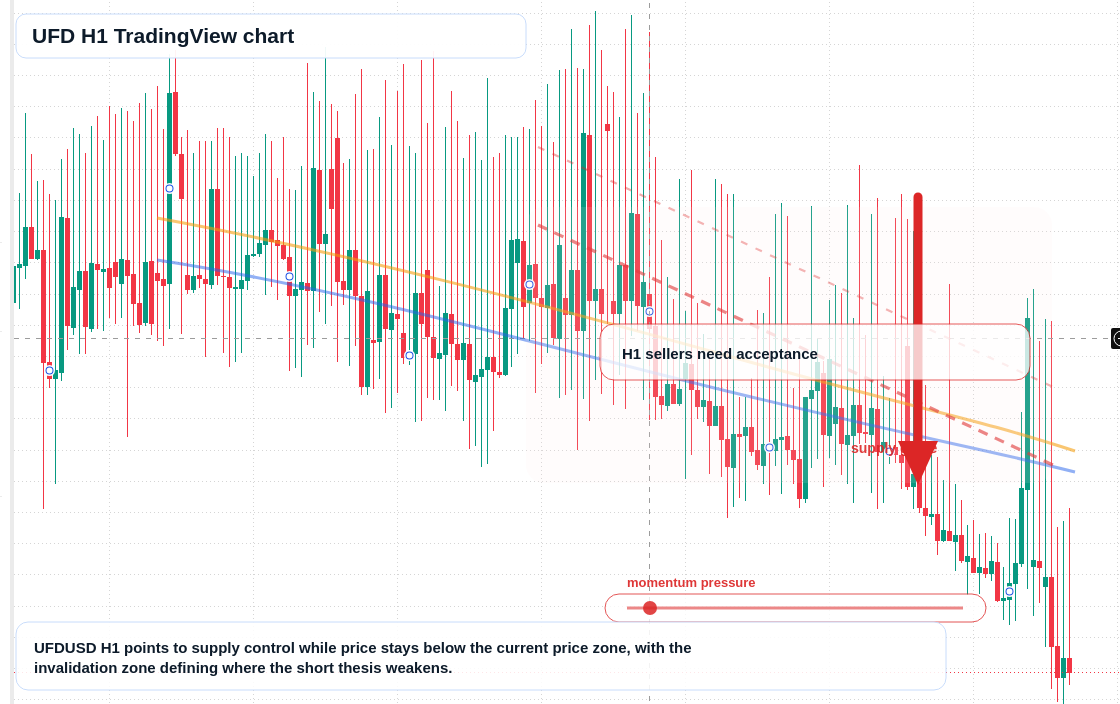 UFD H1 candlestick chart