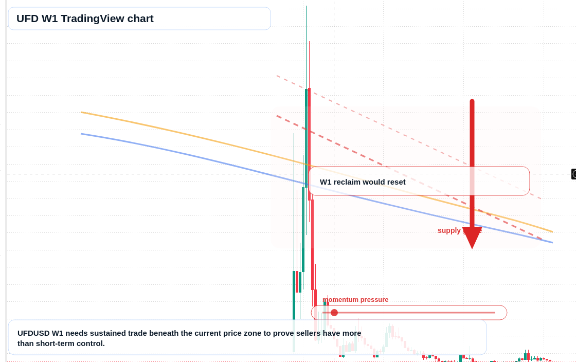 UFD W1 candlestick chart