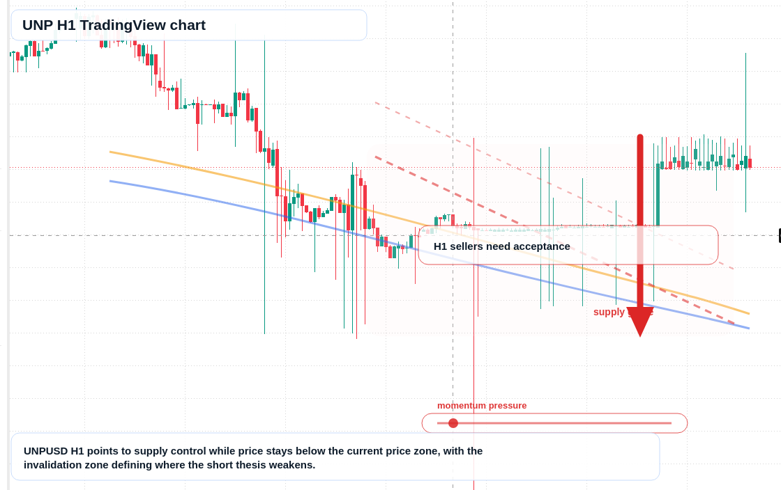 UNP H1 candlestick chart
