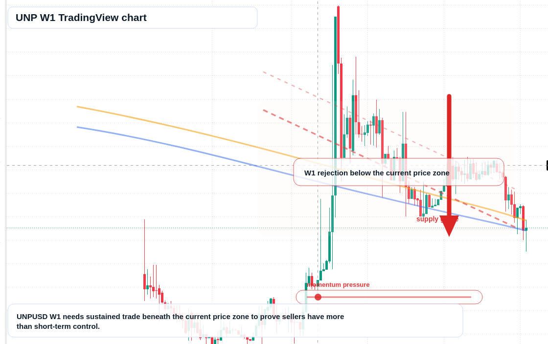 UNP W1 candlestick chart
