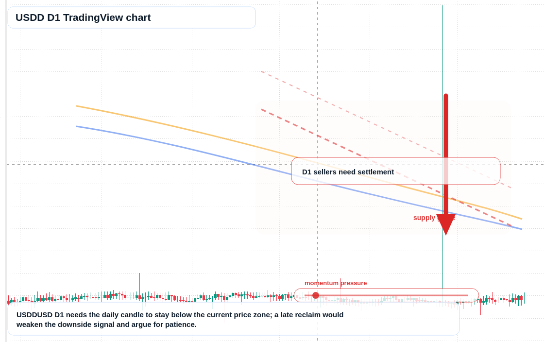 USDD D1 candlestick chart