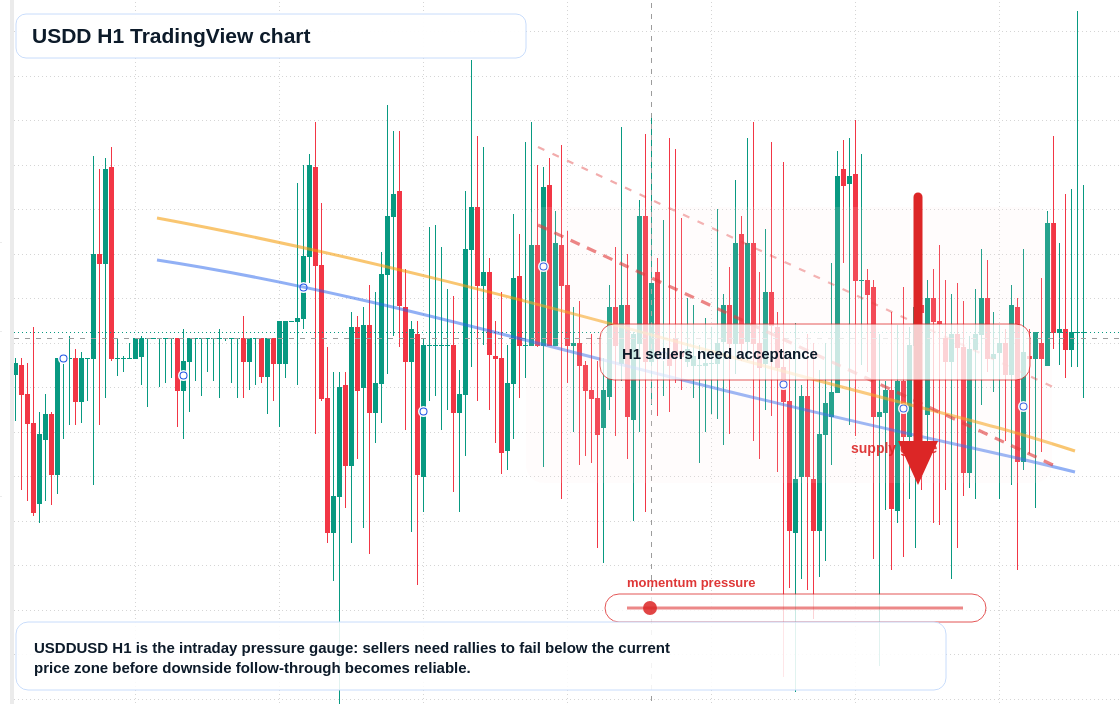USDD H1 candlestick chart