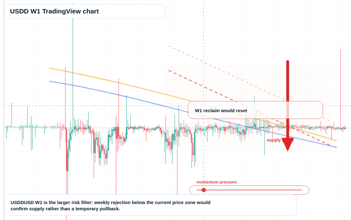 USDD W1 candlestick chart