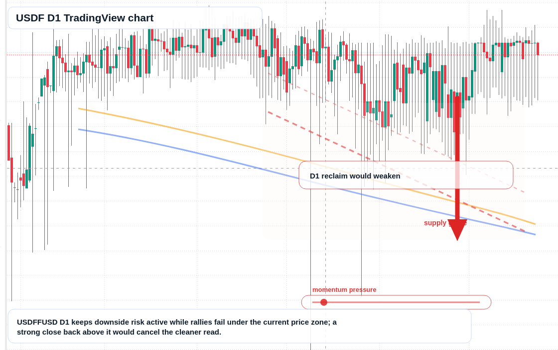 USDF D1 candlestick chart