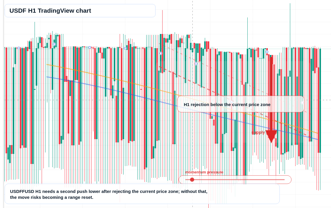 USDF H1 candlestick chart