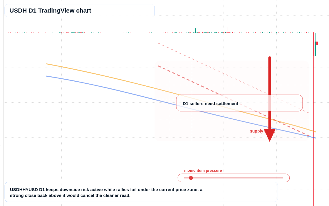 USDH D1 candlestick chart