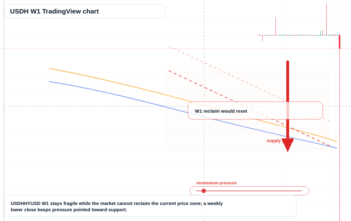 USDH W1 candlestick chart