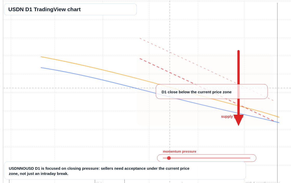 USDN D1 candlestick chart