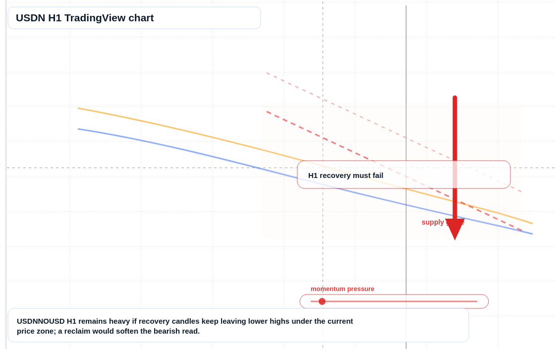 USDN H1 candlestick chart