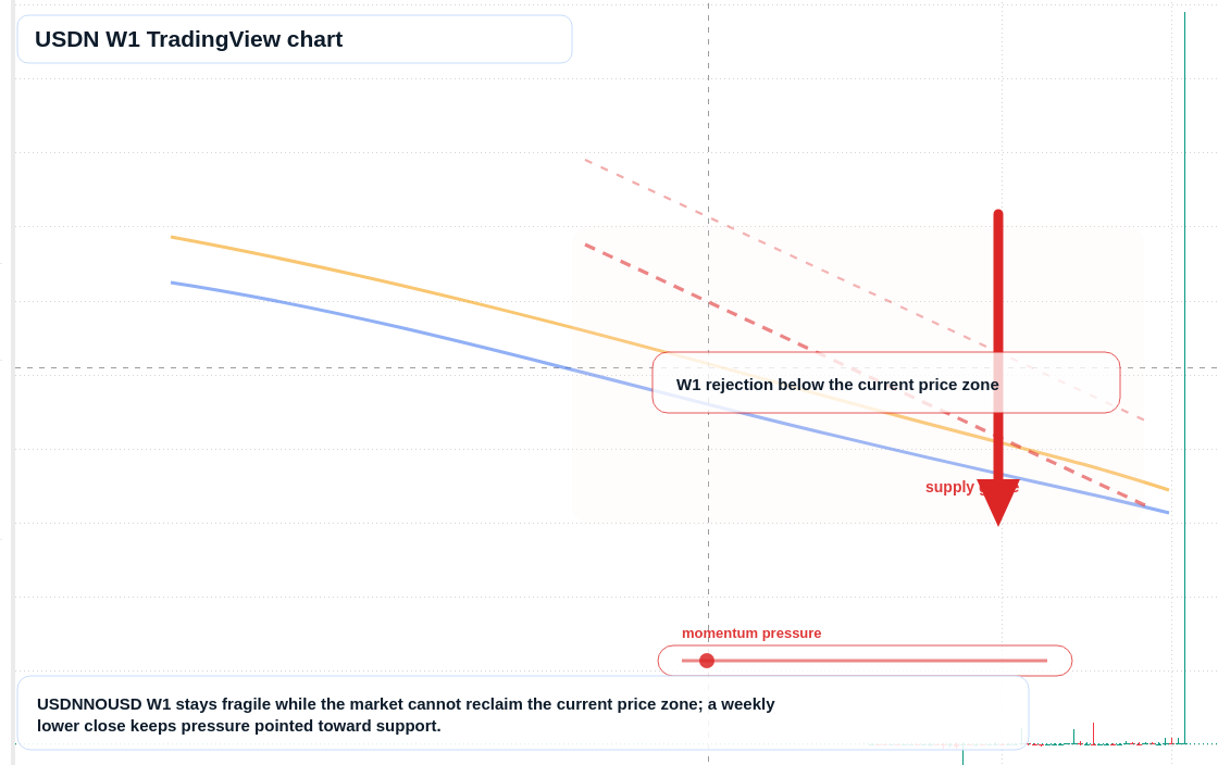 USDN W1 candlestick chart