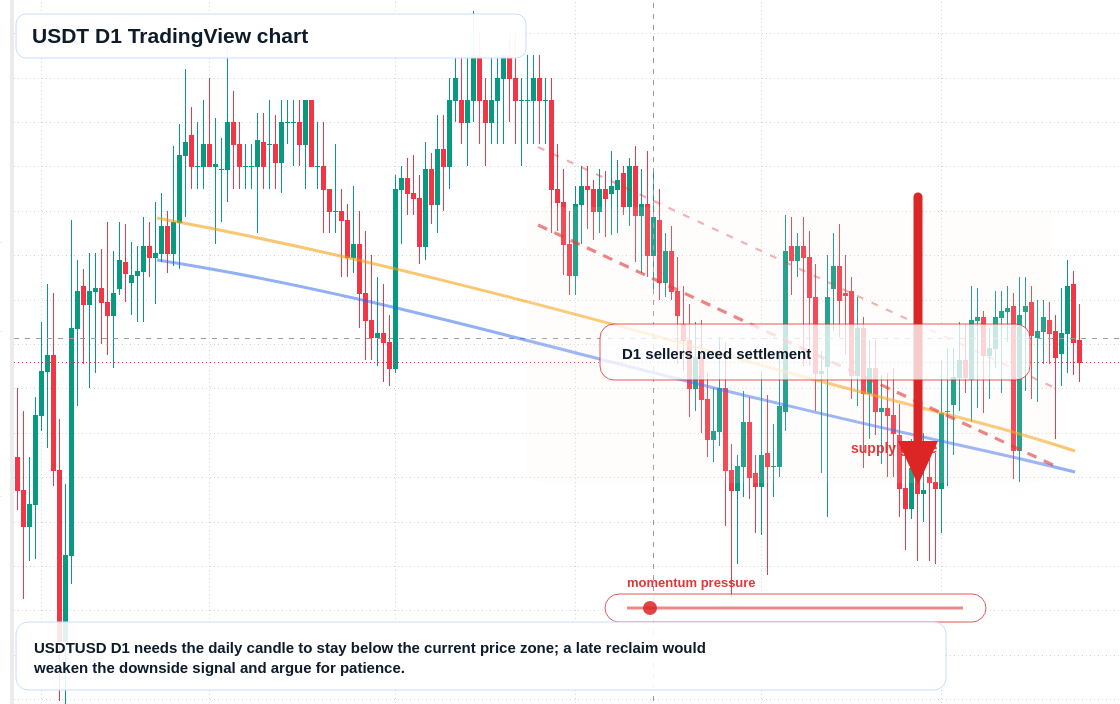 USDT D1 candlestick chart
