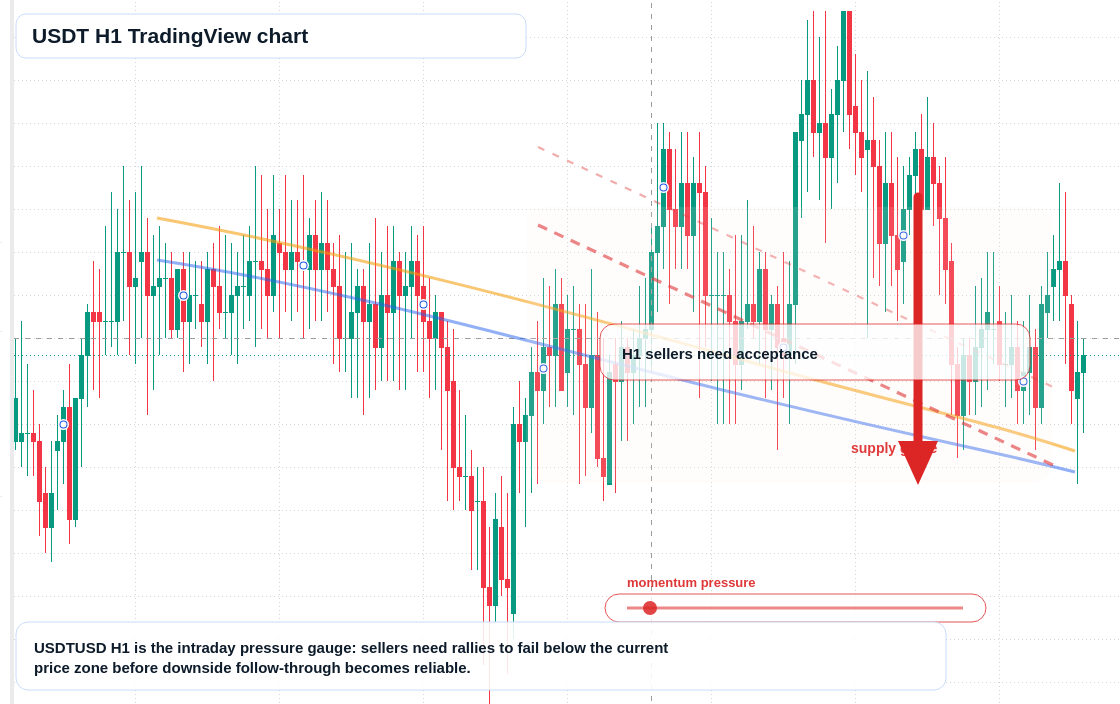 USDT H1 candlestick chart