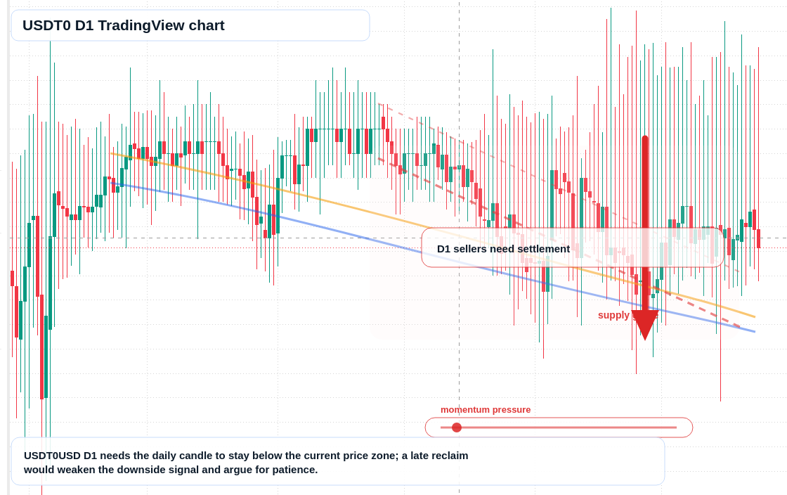 USDT0 D1 candlestick chart