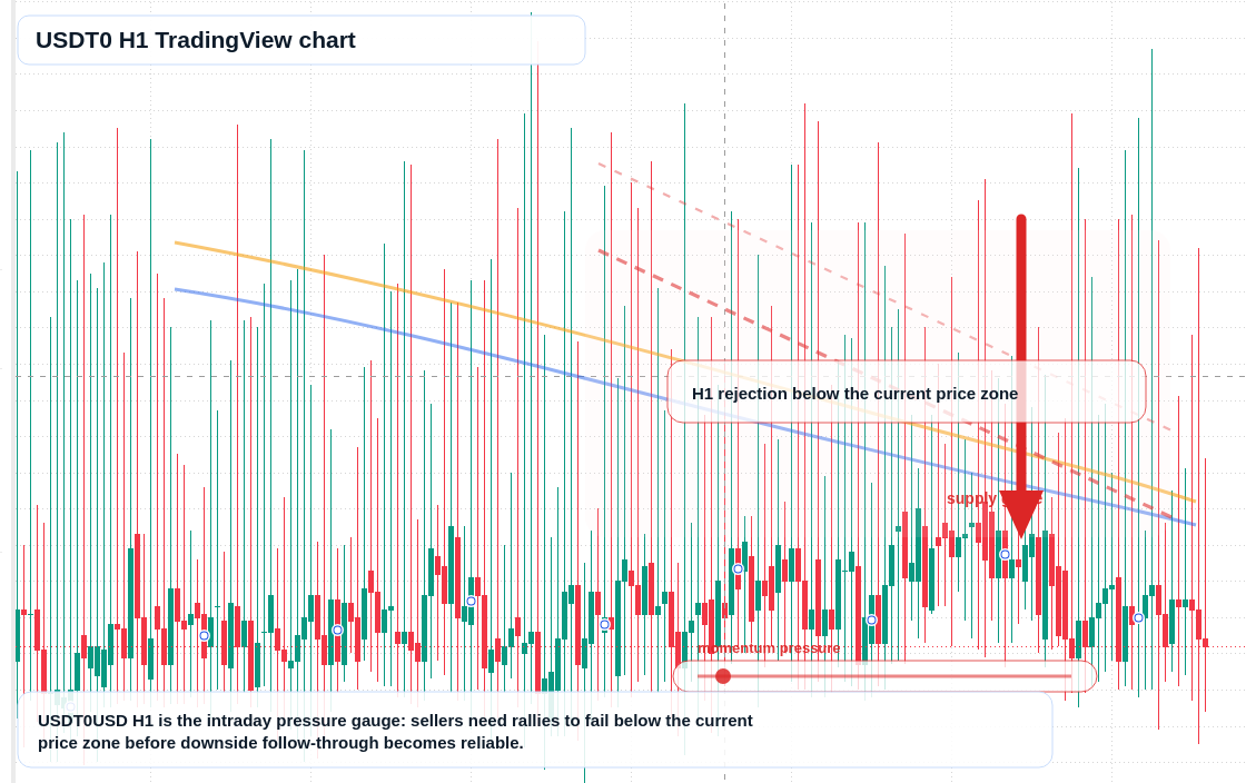 USDT0 H1 candlestick chart