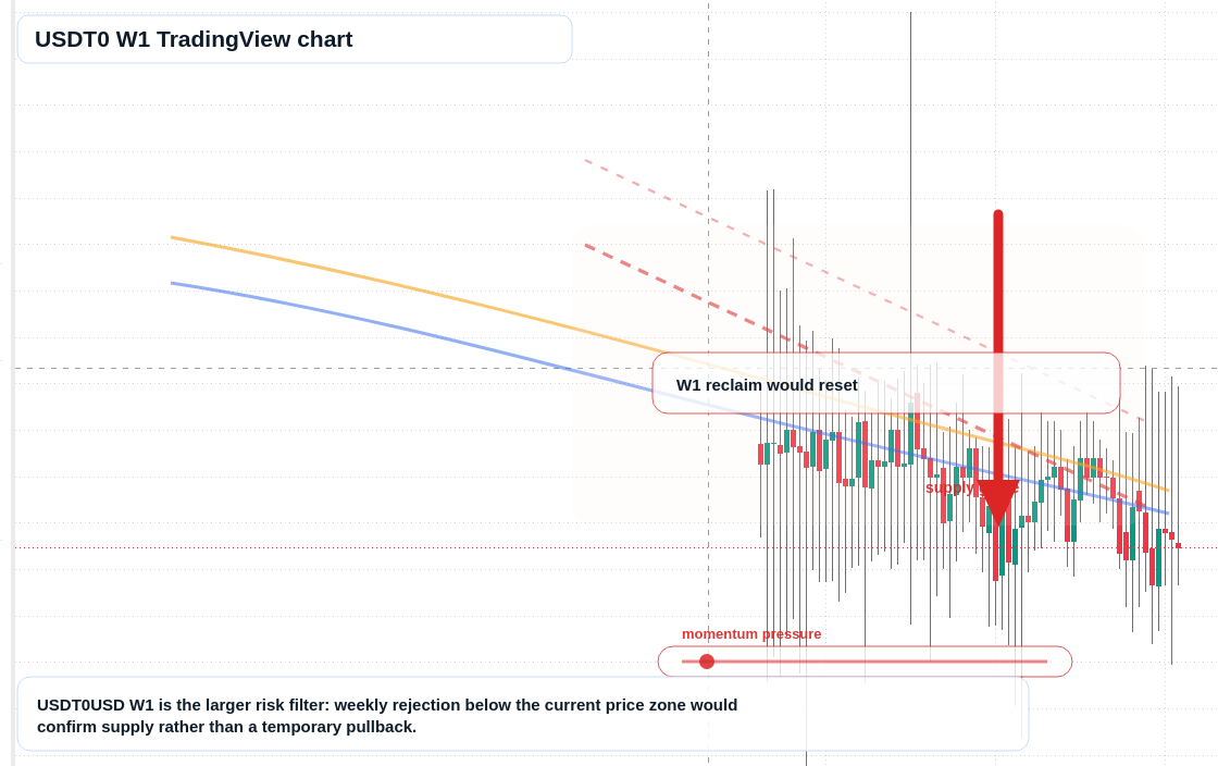 USDT0 W1 candlestick chart