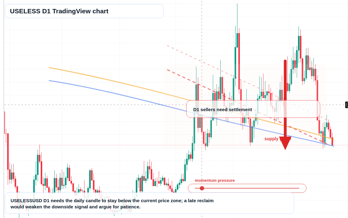 USELESS D1 candlestick chart