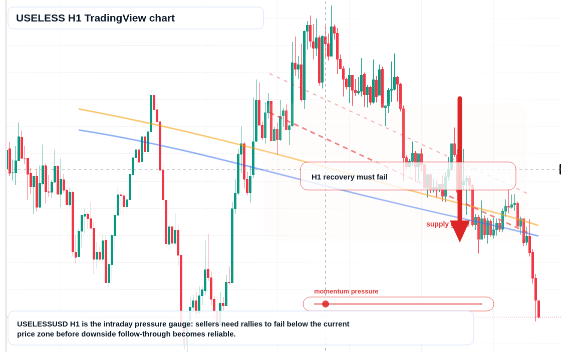 USELESS H1 candlestick chart