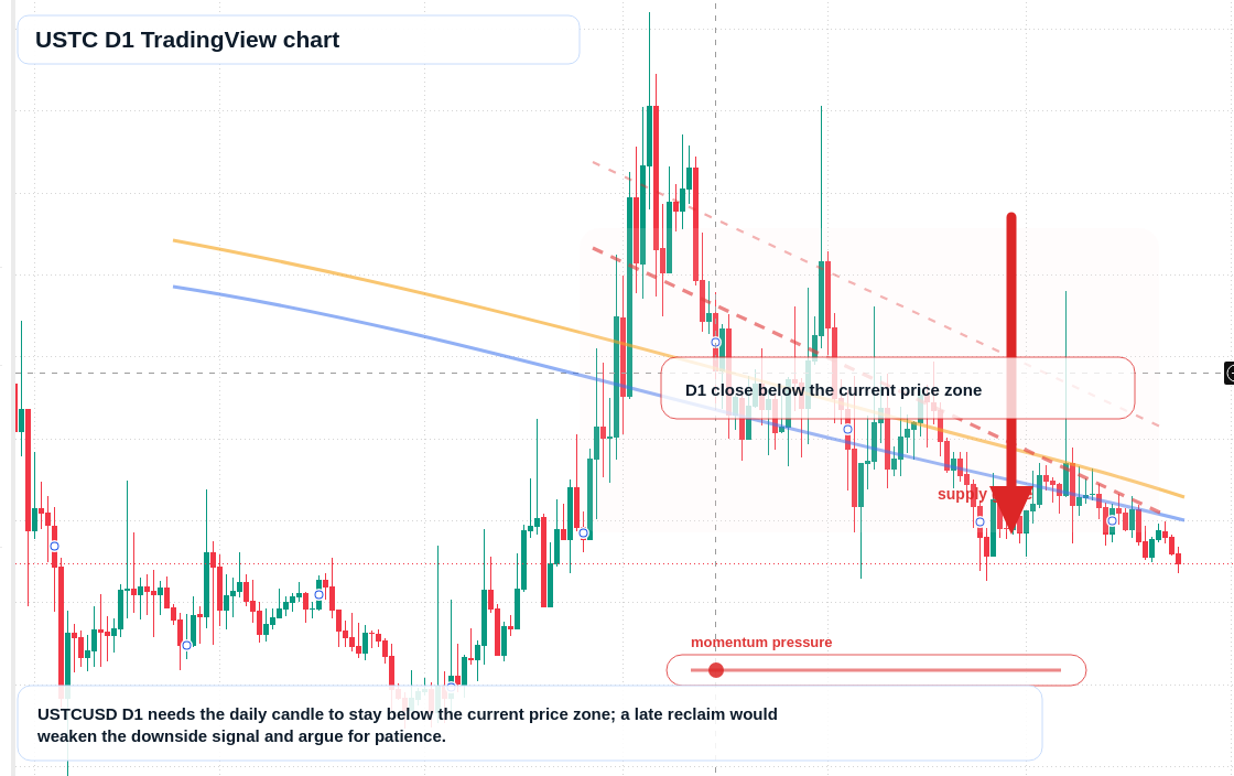 USTC D1 candlestick chart