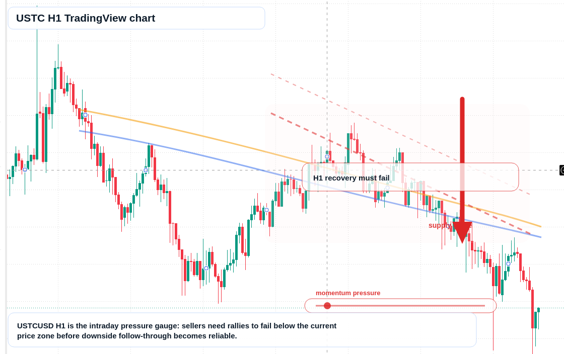USTC H1 candlestick chart