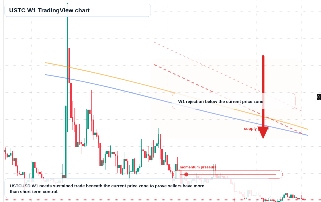 USTC W1 candlestick chart