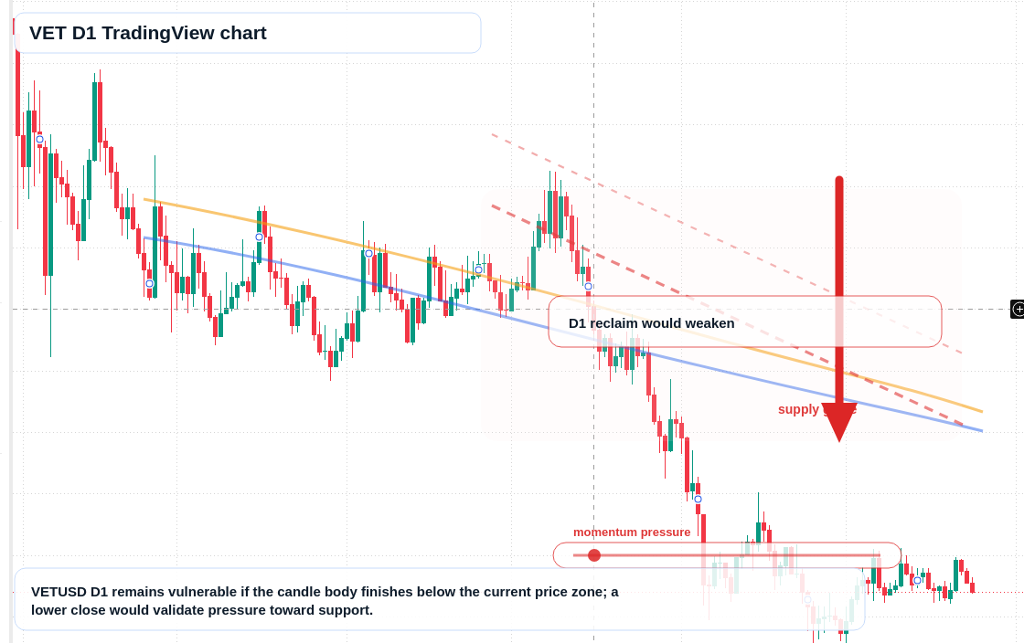VET D1 candlestick chart