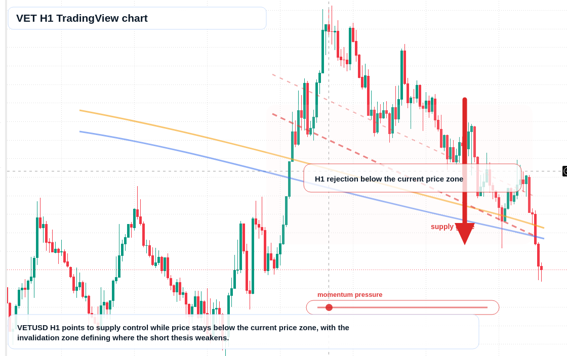 VET H1 candlestick chart