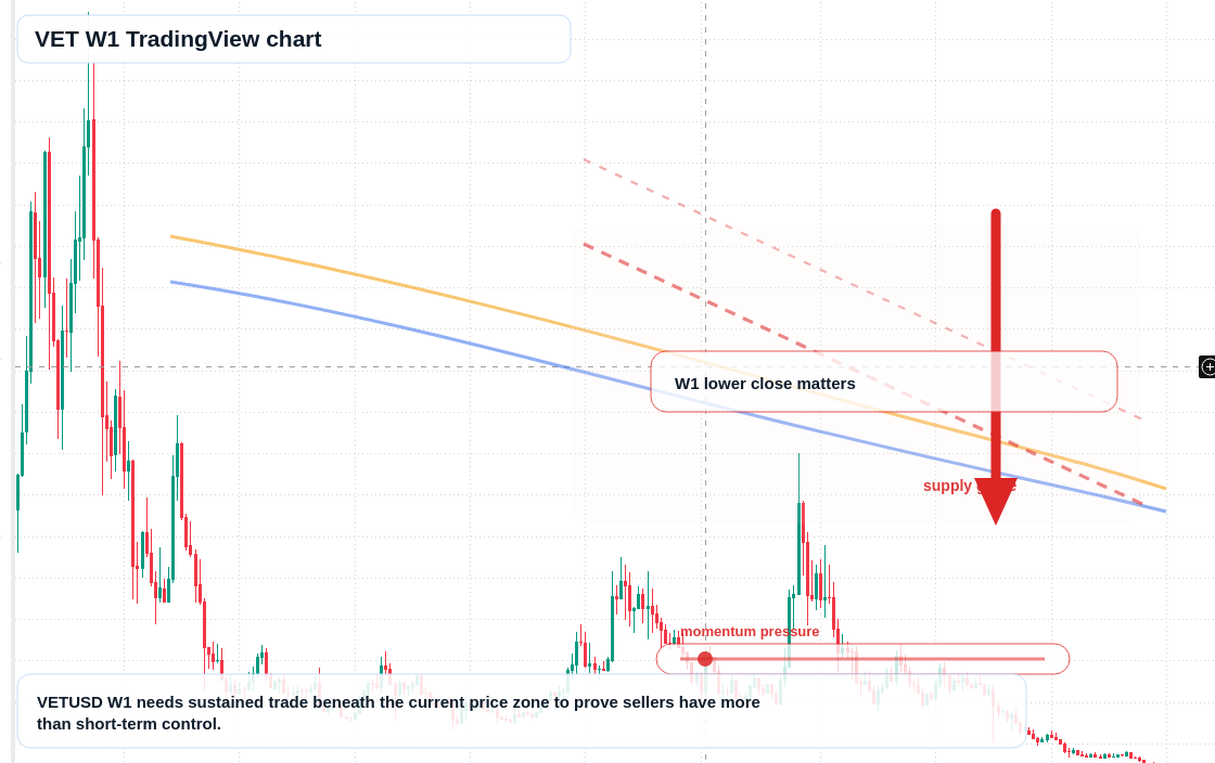 VET W1 candlestick chart
