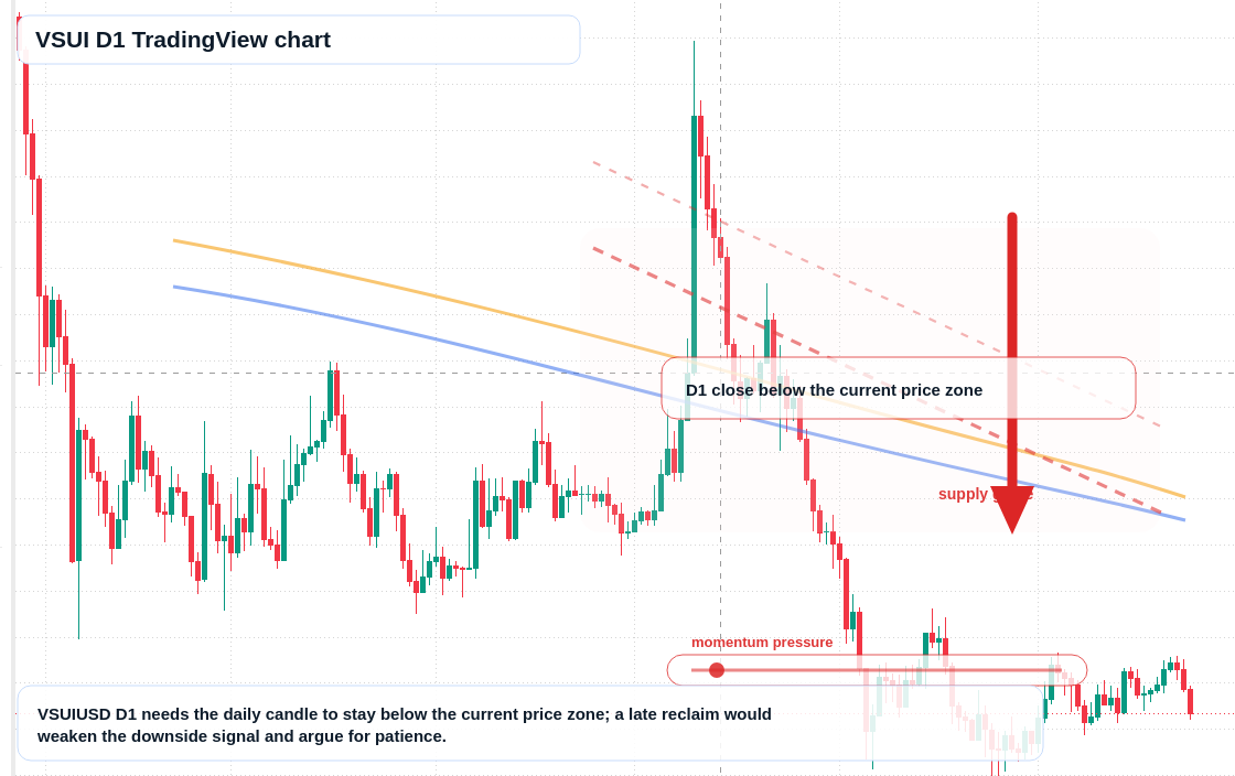 VSUI D1 candlestick chart