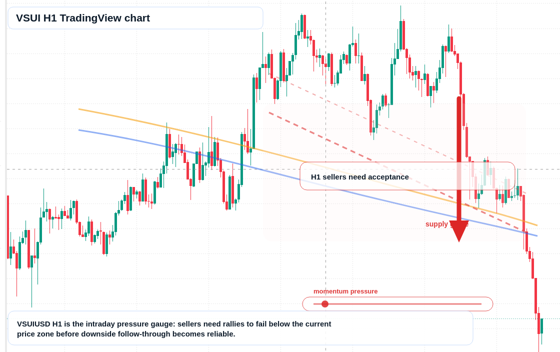 VSUI H1 candlestick chart