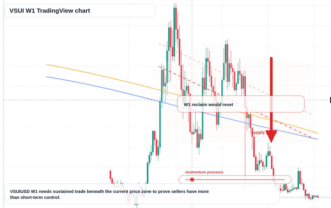 VSUI W1 candlestick chart