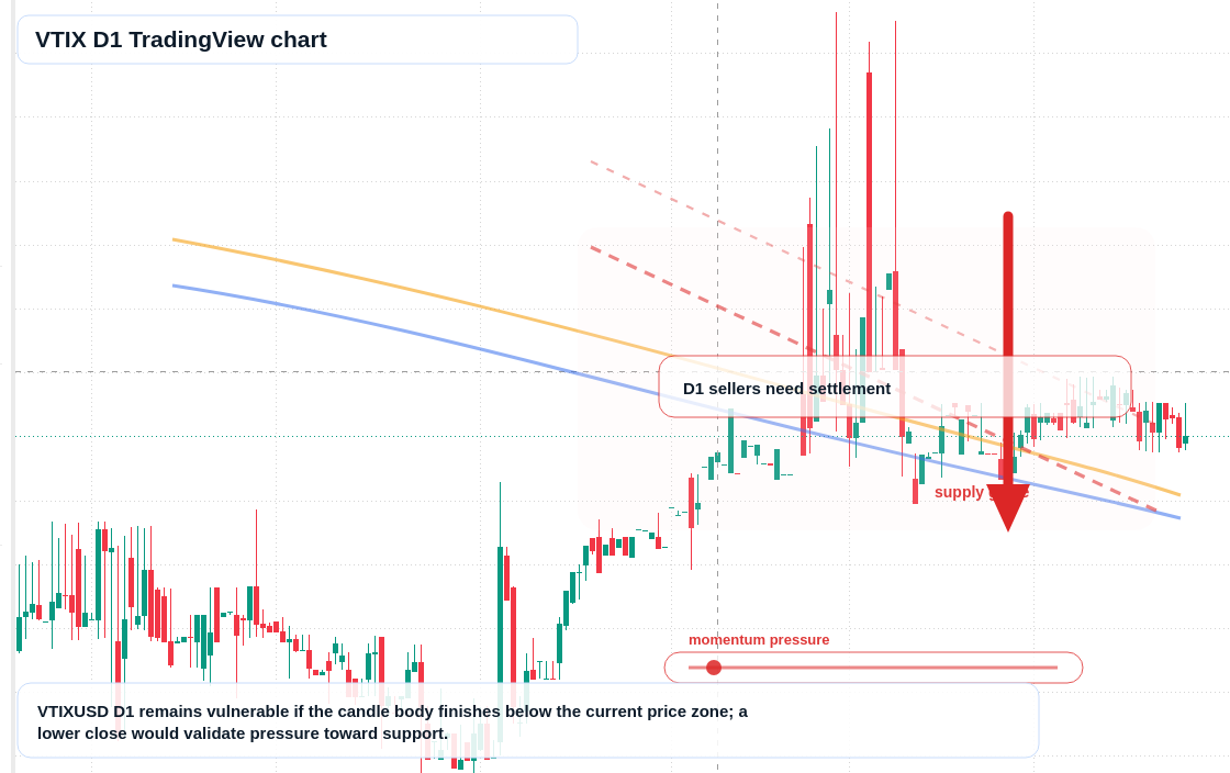 VTIX D1 candlestick chart