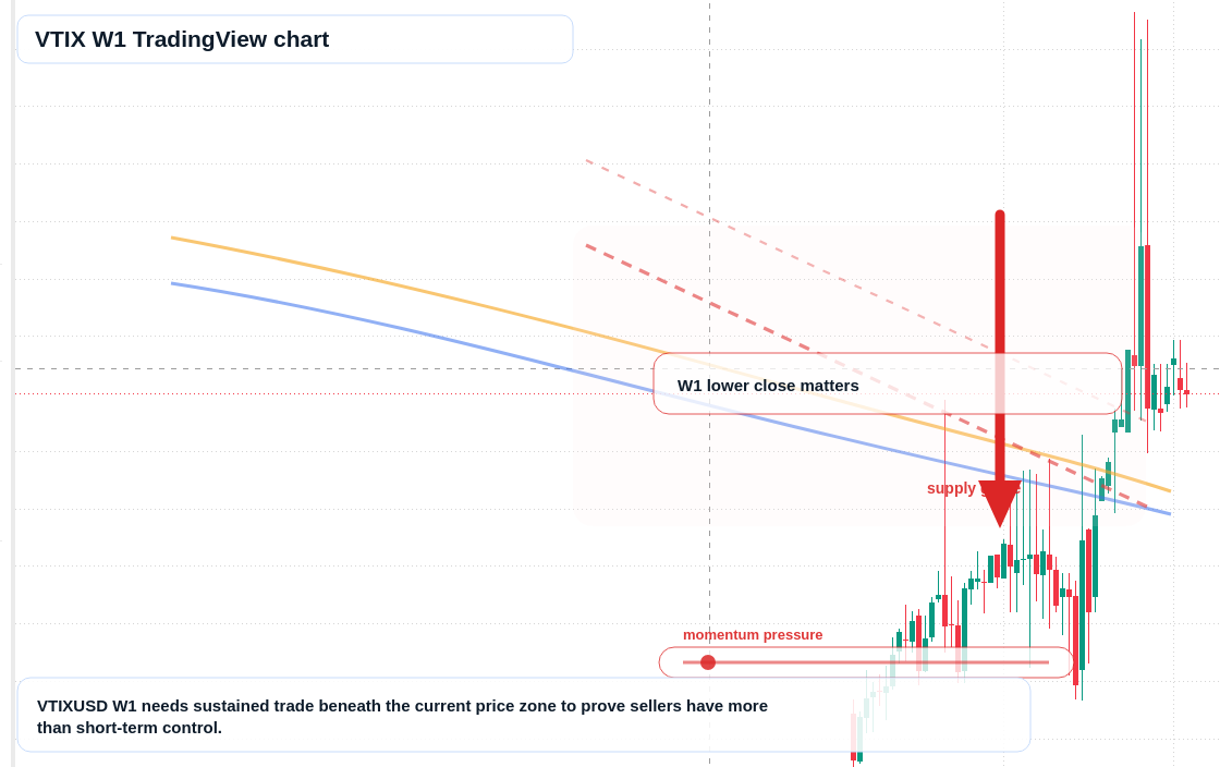VTIX W1 candlestick chart