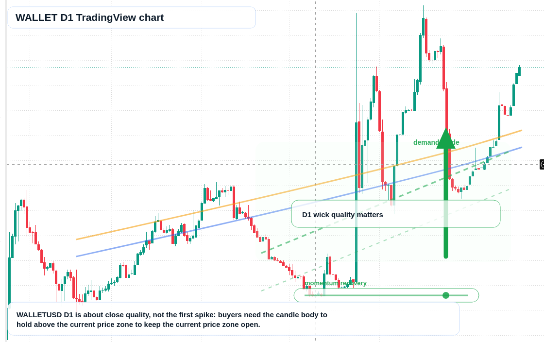 WALLET D1 candlestick chart