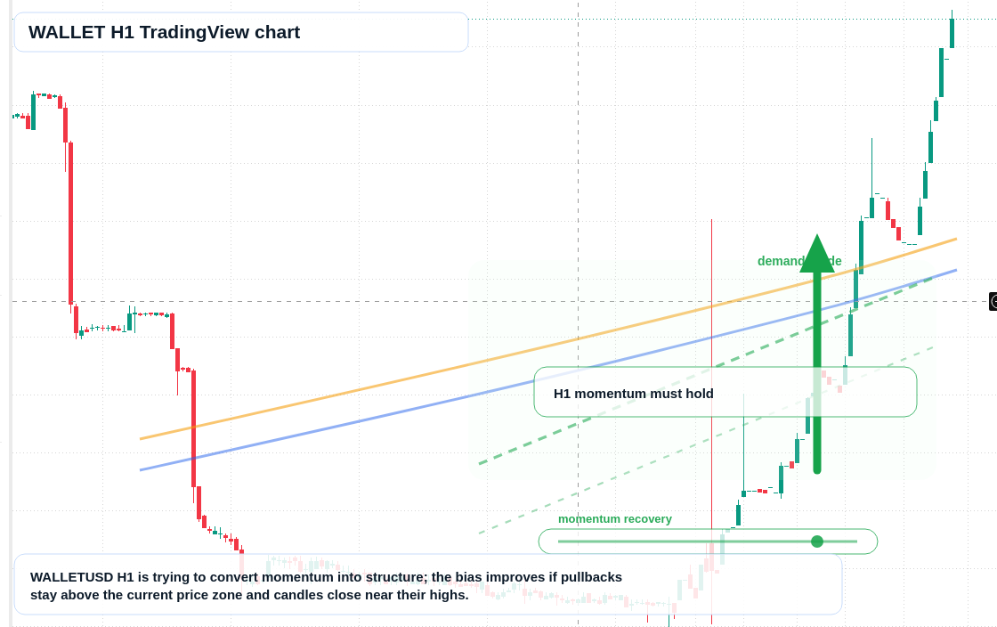 WALLET H1 candlestick chart