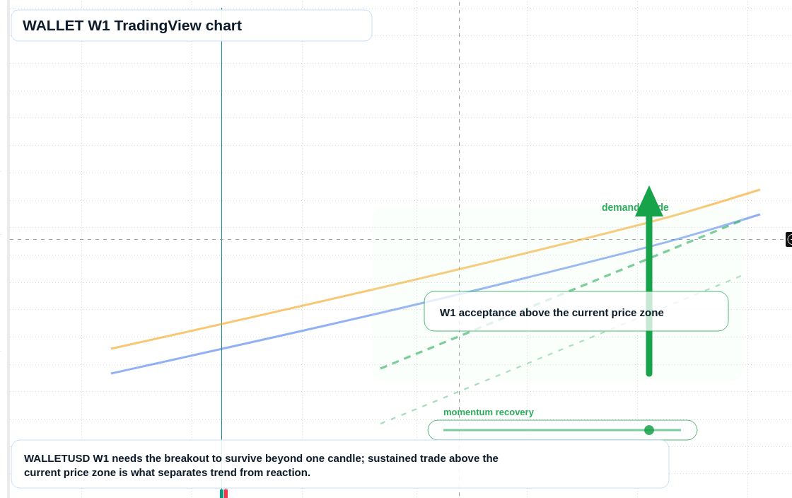 WALLET W1 candlestick chart