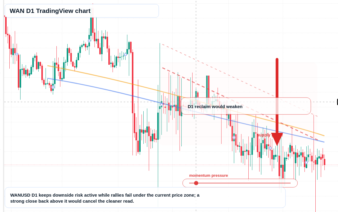 WAN D1 candlestick chart