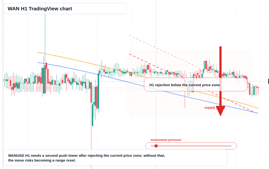WAN H1 candlestick chart