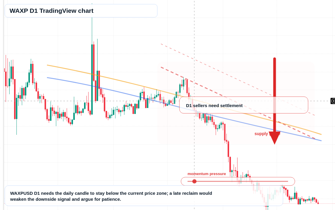 WAXP D1 candlestick chart
