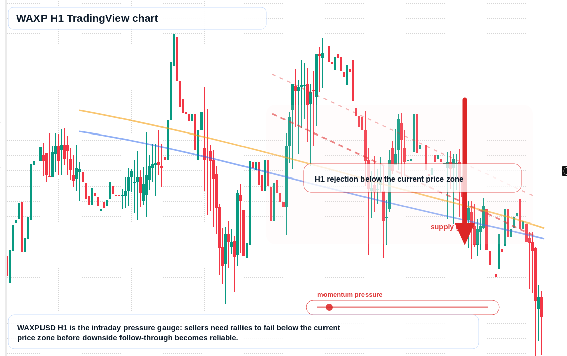 WAXP H1 candlestick chart